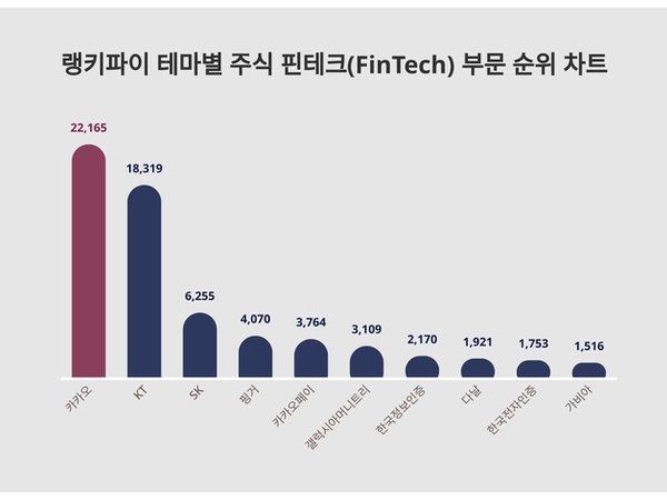 테마별 주식 핀테크(FinTech) 부문 트렌드지수, 성별·연령별 관심도 차이 얼마나?